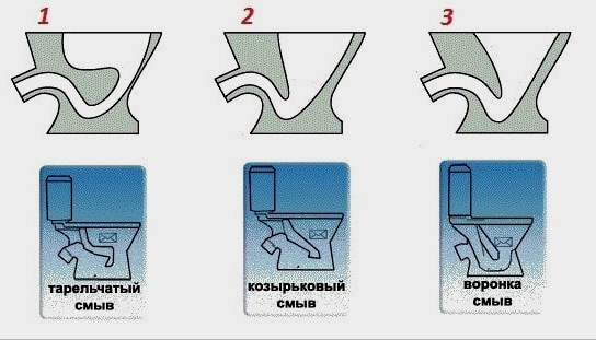 Tipos de taza de WC