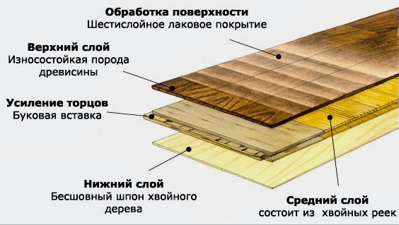 La estructura de una tabla de parquet