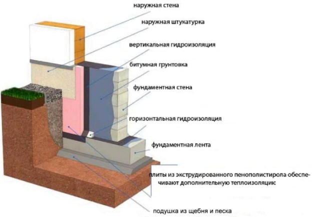 Impermeabilización de los cimientos y el sótano de la casa: tipos de materiales, métodos de construcción.