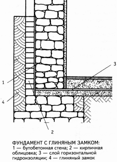 Impermeabilización de los cimientos y el sótano de la casa: tipos de materiales, métodos de construcción.