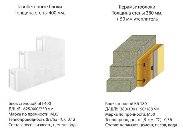 Con qué es más rentable construir una casa: compare bloques de concreto aireado y concreto de arcilla expandida