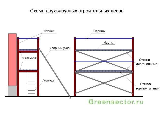 Cómo hacer andamios con sus propias manos: diagrama y ensamblaje de la estructura