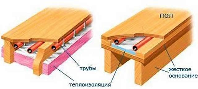 Cómo hacer pisos cálidos en una casa de madera: opciones de dispositivo e instalación