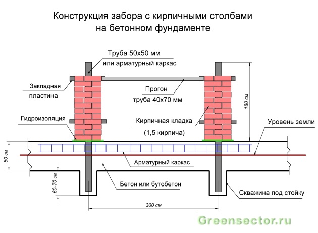 Postes de ladrillo para una cerca: un diagrama del dispositivo y la construcción con sus propias manos
