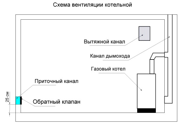 Sala de calderas en una casa privada: requisitos, normas, dispositivo y ventilación.