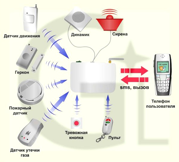 Sistemas de alarma GSM de seguridad: protección confiable de casas y cabañas contra ladrones