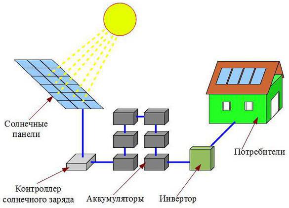 Paneles solares para el hogar - diagrama de equipamiento, cálculo del costo del kit.