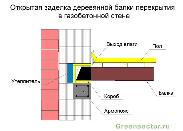 Disposición de pisos de madera entre pisos: esquemas de cálculo e instalación.