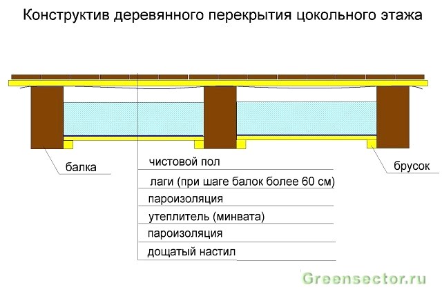 Disposición de pisos de madera entre pisos: esquemas de cálculo e instalación.
