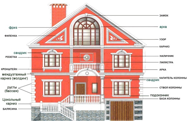 Decoración de fachadas: tipos y nombres de elementos decorativos de la fachada de la casa.