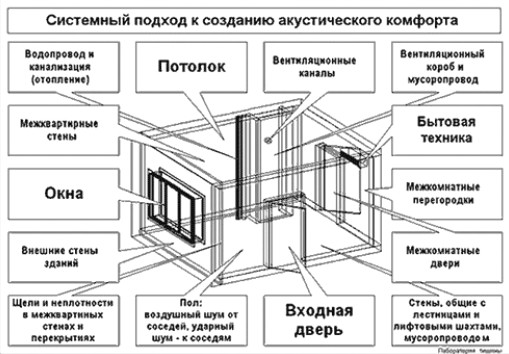 Aislamiento acústico de paredes, techo y suelo en un apartamento y una casa particular.