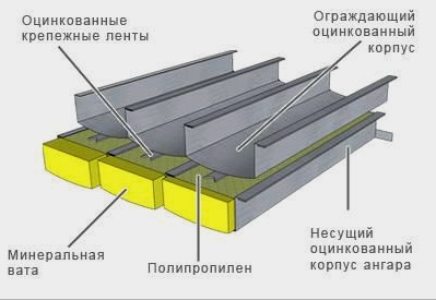 Cómo hacer un hangar sin marco: 5 etapas de construcción de estructuras arqueadas ligeras