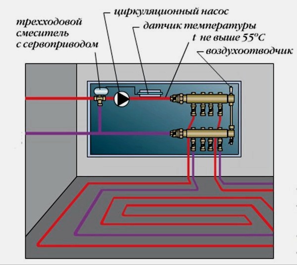 Unidad de mezcla para calefacción por suelo radiante: funciones, dispositivo, accesorios