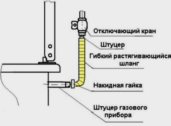 Reglas para conectar una encimera de gas al gasoducto principal.