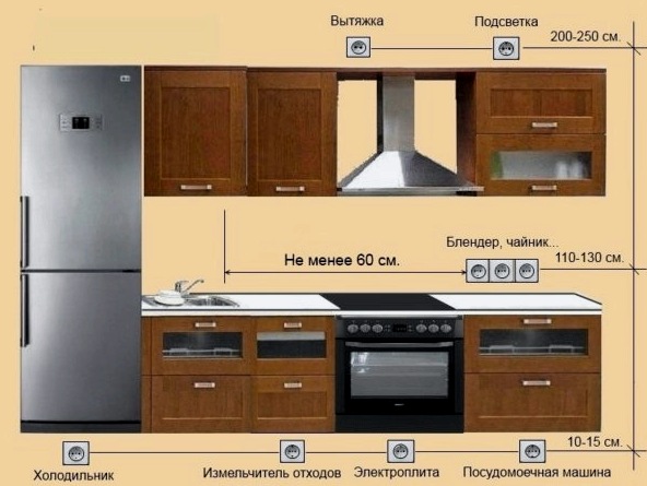 Criterios para determinar la altura de los enchufes en la cocina.