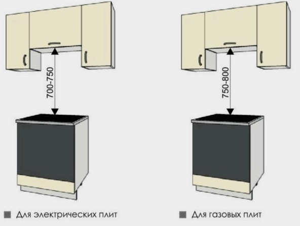 El ancho y la altura del delantal en la cocina: estándares dimensionales.