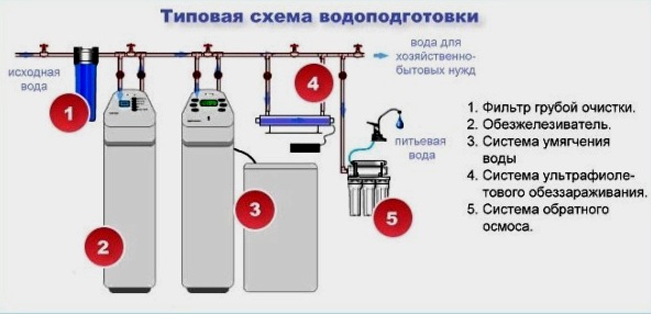 Variedades y reglas para instalar filtros de agua gruesa.
