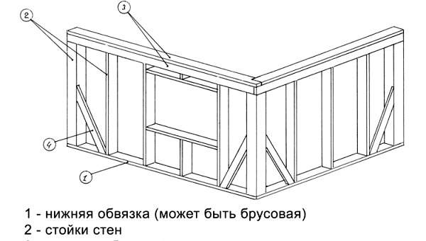 Construcción de la casa de marco en detalle