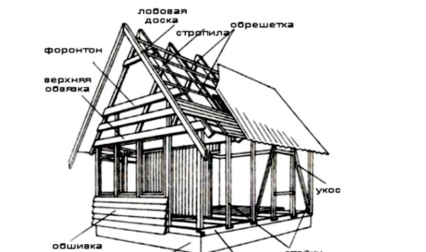 Construcción de la casa de marco en detalle