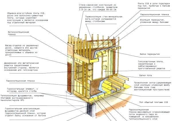 Cómo hacer paredes en casas de marco prefabricadas: instrucciones
