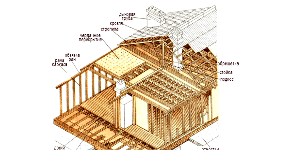 Lo que necesita saber sobre la tecnología de construir una casa de marco con sus propias manos