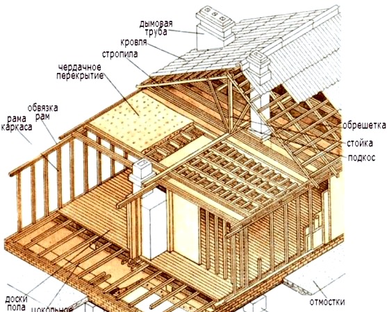 Casa de marco de madera con sus propias manos sin experiencia en construcción