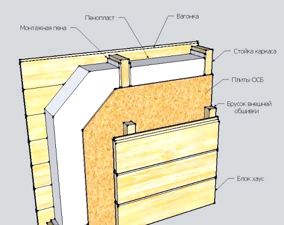 Cómo aislar una casa de marco desde el interior y el exterior