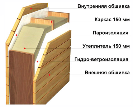 Disposición de la barrera de vapor para las paredes de una casa de marco