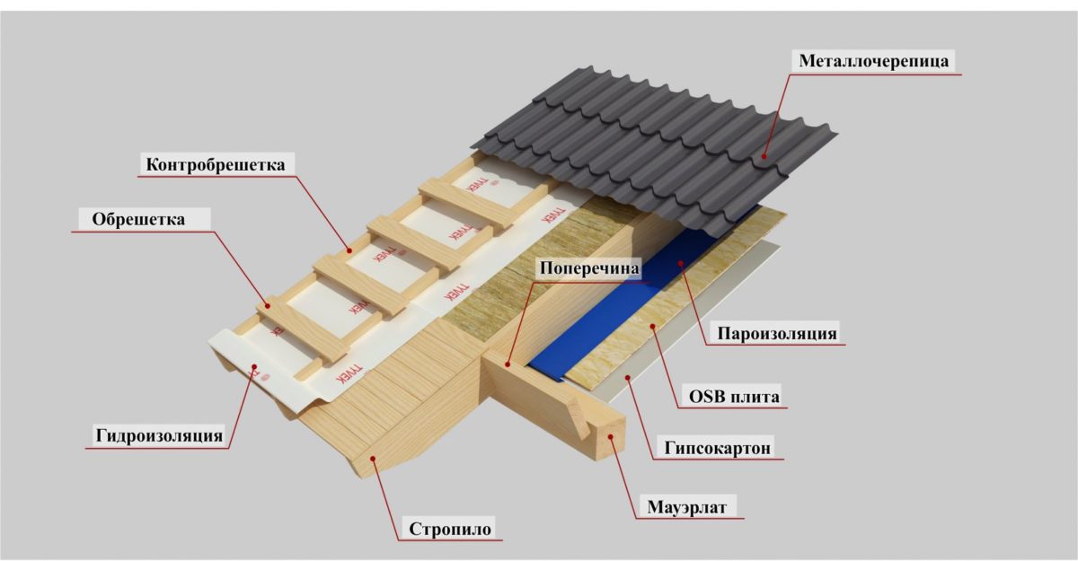 Matices de la construcción de una casa de marco