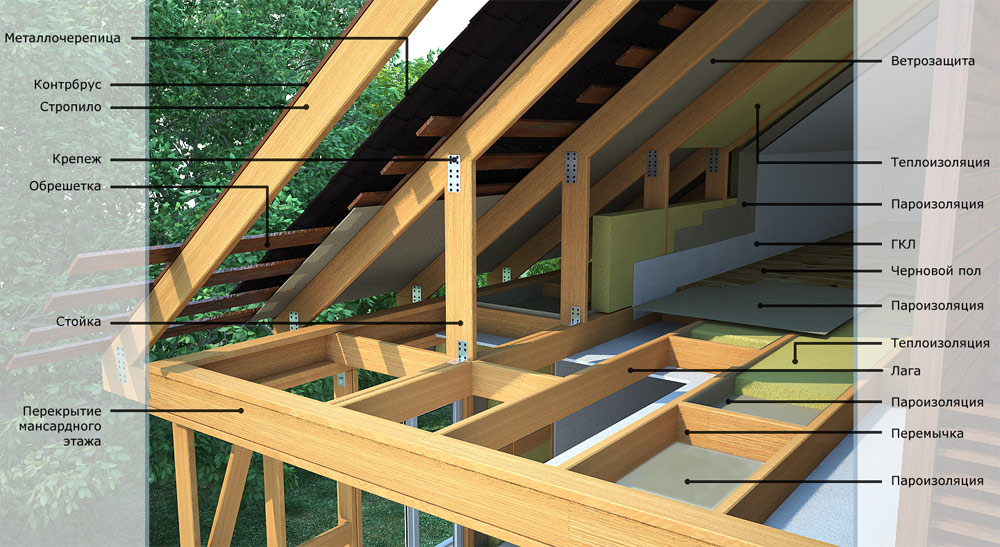 Opciones para la implementación de techos en una casa de marco