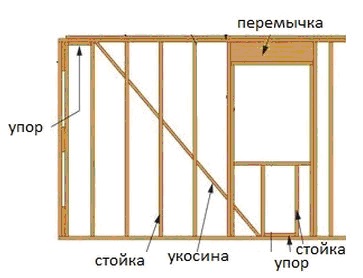 Construcción de una casa de marco 6x8 con sus propias manos