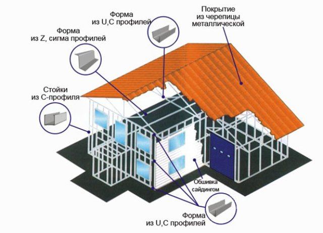 Características de la casa del marco hecha de perfil metálico