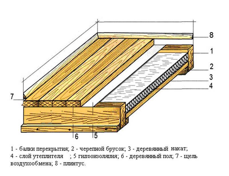 Disposición del piso intermedio en la casa marco: esquema