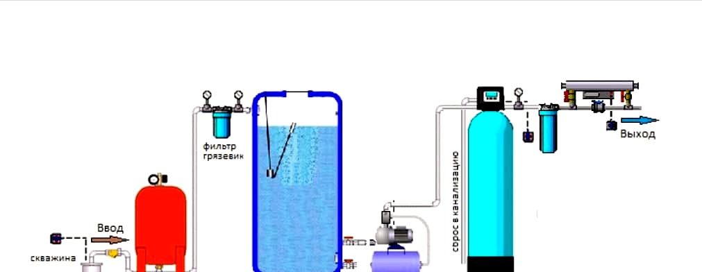 Purificación del agua del pozo a partir de hierro: qué filtros y sistemas de purificación utilizar