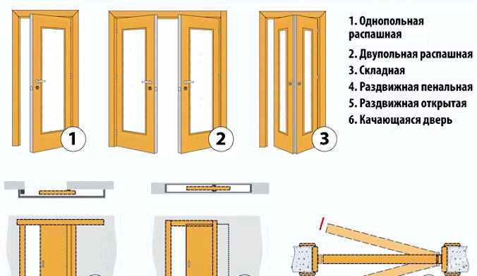 Dimensiones estándar de las puertas interiores