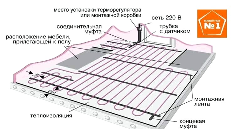 Calefacción por suelo radiante eléctrico para baldosas: colocación e instalación con sus propias manos