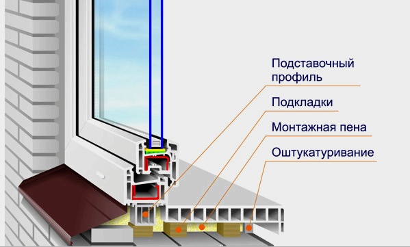 Instalación de un alféizar de ventana en un apartamento: algoritmo, reglas, matices.