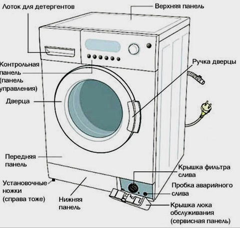 Reparación de lavadoras por su cuenta: diagnóstico, eliminación y prevención de averías