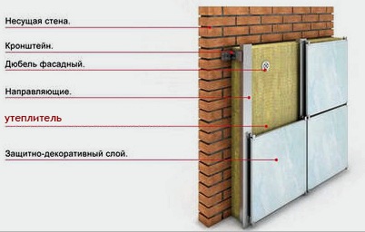 Tecnología de aislamiento de paredes de la calle: opciones, diagramas, instalación.