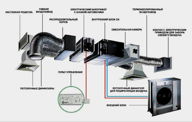 Mejora de la ventilación en el apartamento: control, limpieza, intercambio de aire adicional.