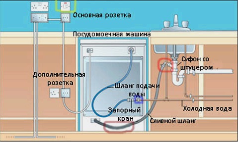 Ponemos el lavavajillas: instrucciones de instalación y conexión.