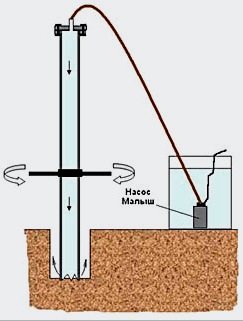 Pozo para el agua: cómo perforar y equiparse