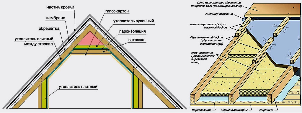 Aislamiento del techo en la casa: principios y características, materiales, tecnología de trabajo.