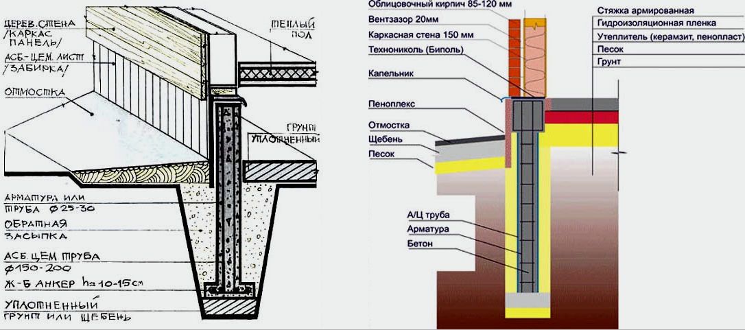 Cimentación columnar: tipos, pros y contras, materiales, construcción, características.