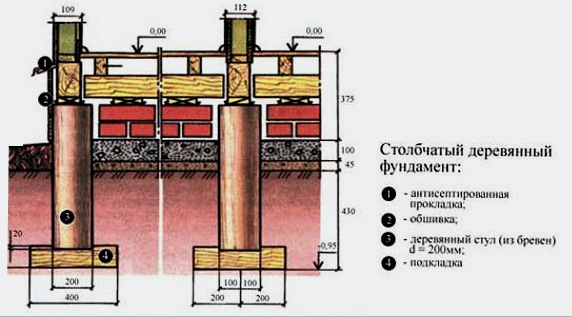 Cimentación columnar: tipos, pros y contras, materiales, construcción, características.