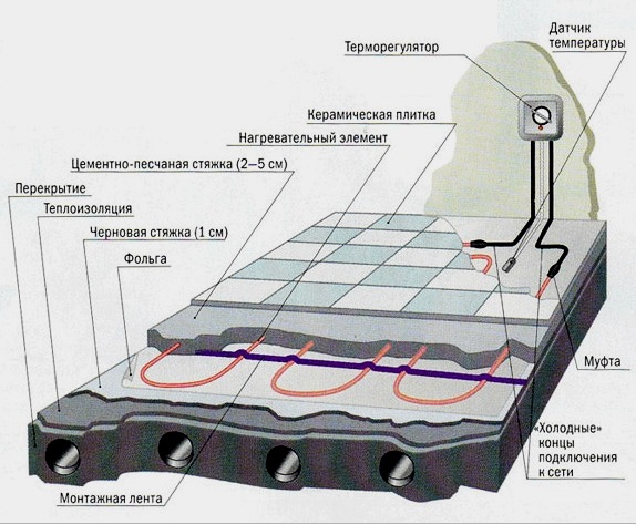 Instalación de suelo radiante eléctrico: cable y película infrarroja